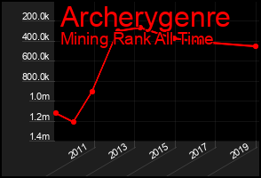 Total Graph of Archerygenre