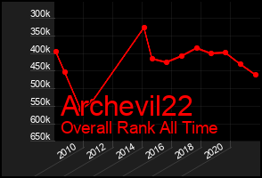 Total Graph of Archevil22