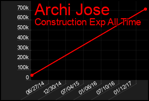 Total Graph of Archi Jose