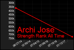 Total Graph of Archi Jose