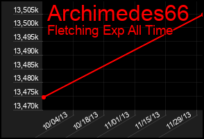 Total Graph of Archimedes66
