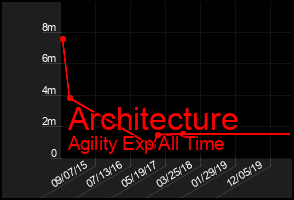 Total Graph of Architecture