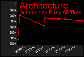 Total Graph of Architecture