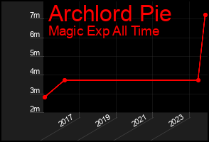 Total Graph of Archlord Pie
