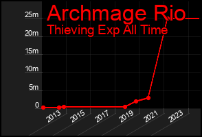 Total Graph of Archmage Rio