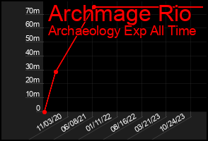 Total Graph of Archmage Rio
