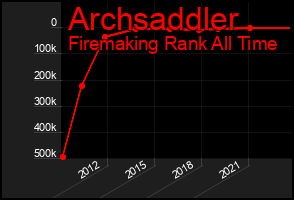 Total Graph of Archsaddler