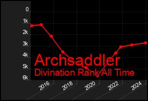 Total Graph of Archsaddler