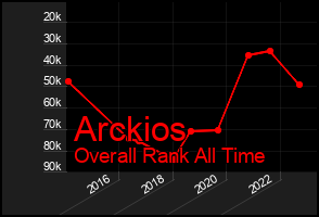 Total Graph of Arckios