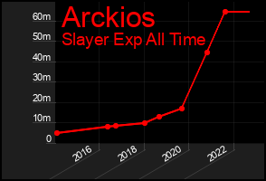 Total Graph of Arckios