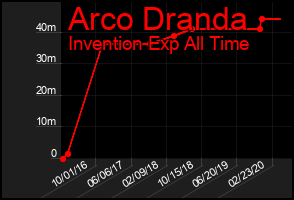 Total Graph of Arco Dranda