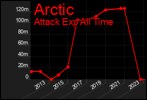 Total Graph of Arctic