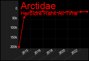 Total Graph of Arctidae