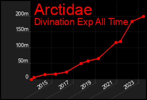 Total Graph of Arctidae