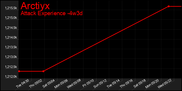 Last 31 Days Graph of Arctiyx