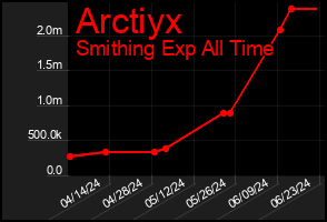 Total Graph of Arctiyx