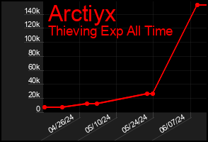Total Graph of Arctiyx