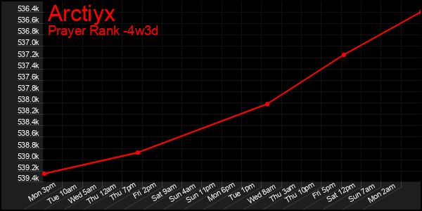 Last 31 Days Graph of Arctiyx