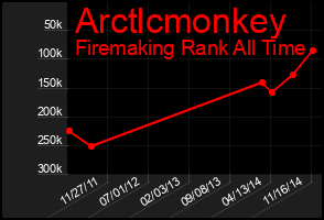Total Graph of Arctlcmonkey