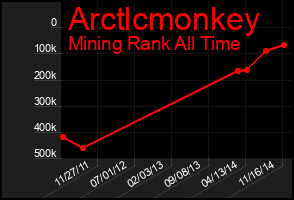Total Graph of Arctlcmonkey