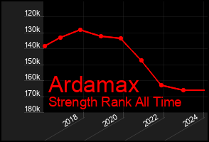 Total Graph of Ardamax