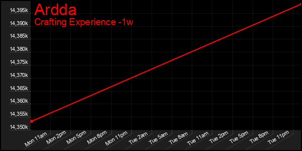 Last 7 Days Graph of Ardda