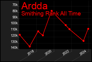 Total Graph of Ardda
