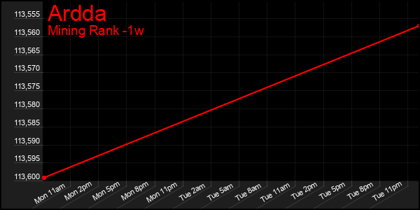 Last 7 Days Graph of Ardda