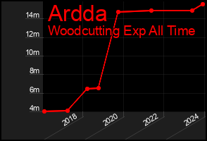 Total Graph of Ardda