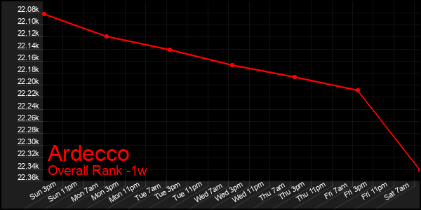 1 Week Graph of Ardecco