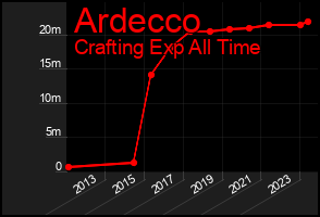Total Graph of Ardecco