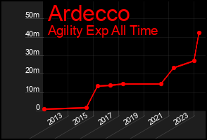 Total Graph of Ardecco