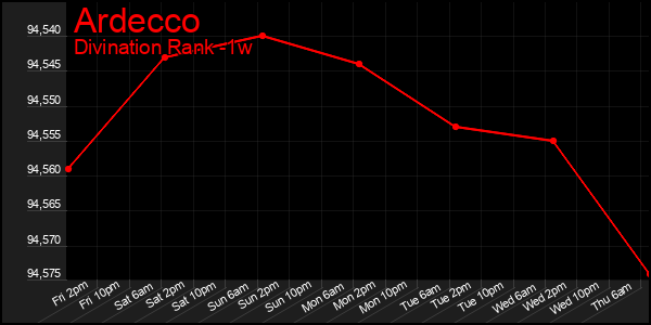Last 7 Days Graph of Ardecco