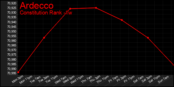 Last 7 Days Graph of Ardecco