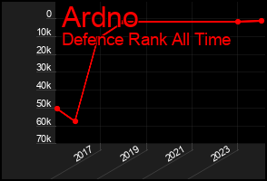 Total Graph of Ardno