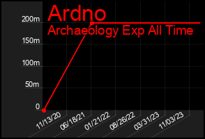 Total Graph of Ardno