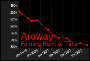 Total Graph of Ardway