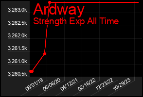 Total Graph of Ardway