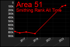 Total Graph of Area 51