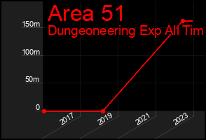 Total Graph of Area 51