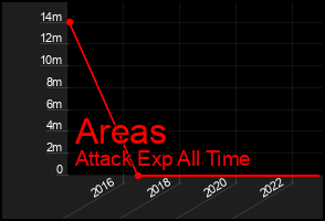 Total Graph of Areas