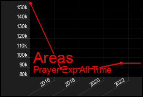 Total Graph of Areas