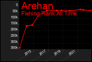 Total Graph of Arehan