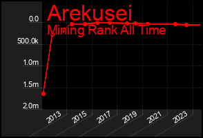 Total Graph of Arekusei