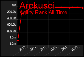 Total Graph of Arekusei