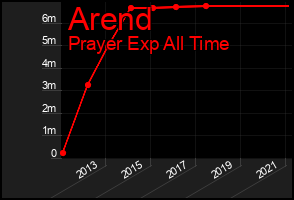 Total Graph of Arend