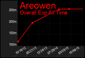 Total Graph of Areowen