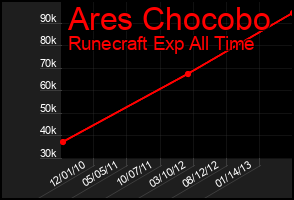 Total Graph of Ares Chocobo