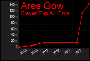 Total Graph of Ares Gow