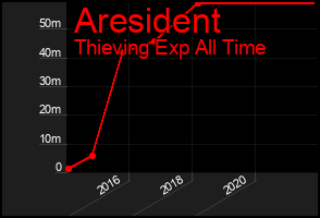 Total Graph of Aresident